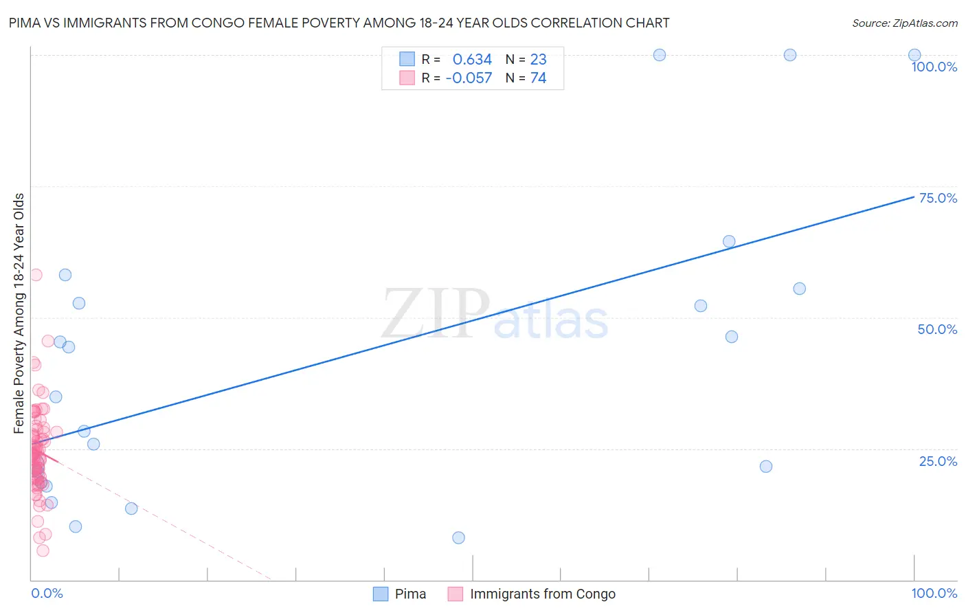 Pima vs Immigrants from Congo Female Poverty Among 18-24 Year Olds