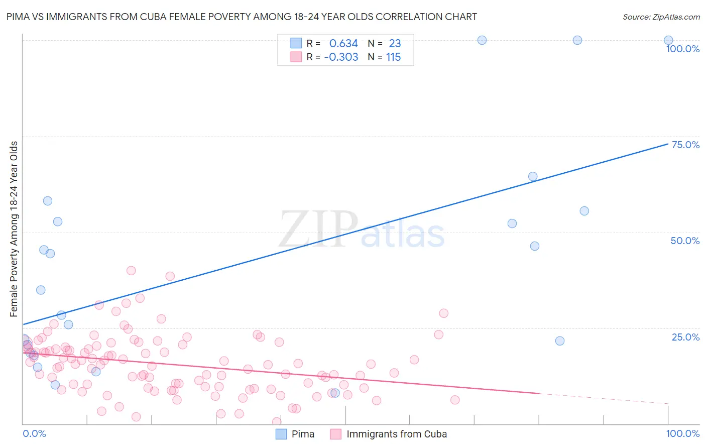 Pima vs Immigrants from Cuba Female Poverty Among 18-24 Year Olds
