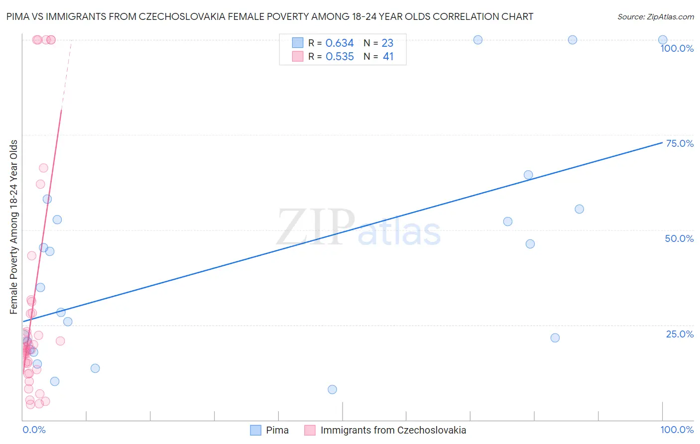 Pima vs Immigrants from Czechoslovakia Female Poverty Among 18-24 Year Olds