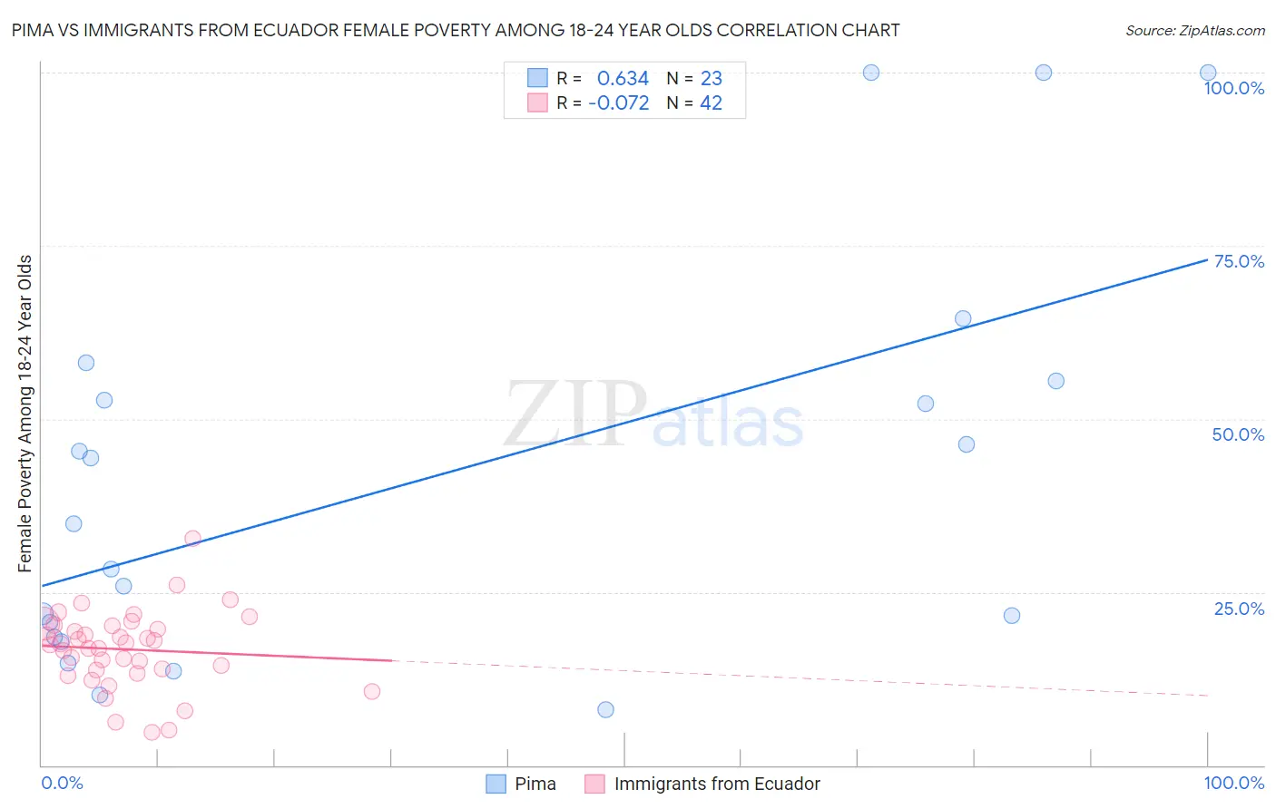 Pima vs Immigrants from Ecuador Female Poverty Among 18-24 Year Olds