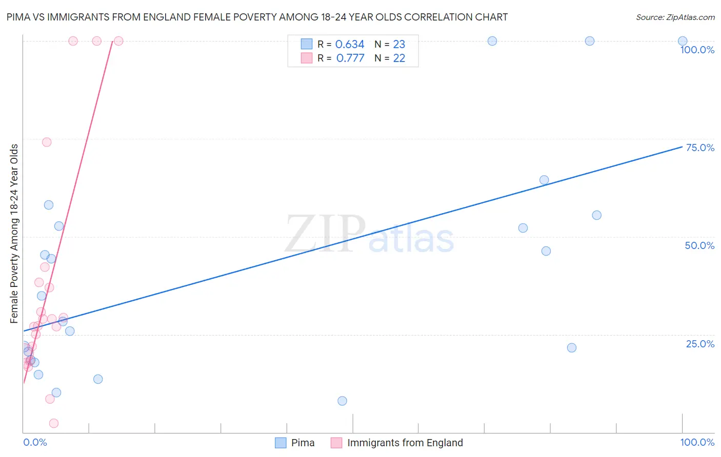 Pima vs Immigrants from England Female Poverty Among 18-24 Year Olds