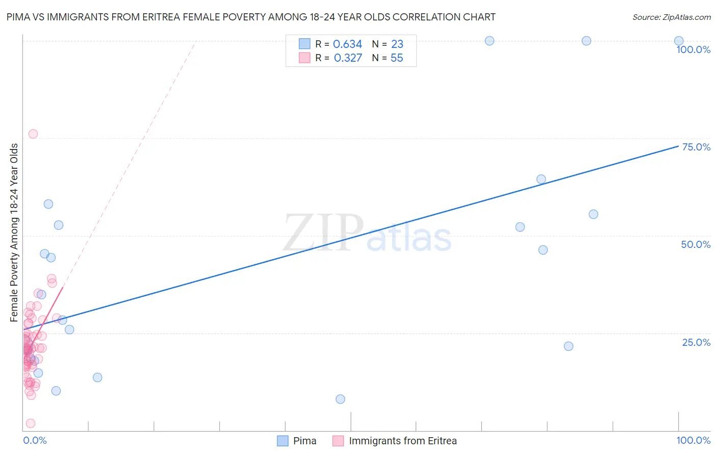 Pima vs Immigrants from Eritrea Female Poverty Among 18-24 Year Olds