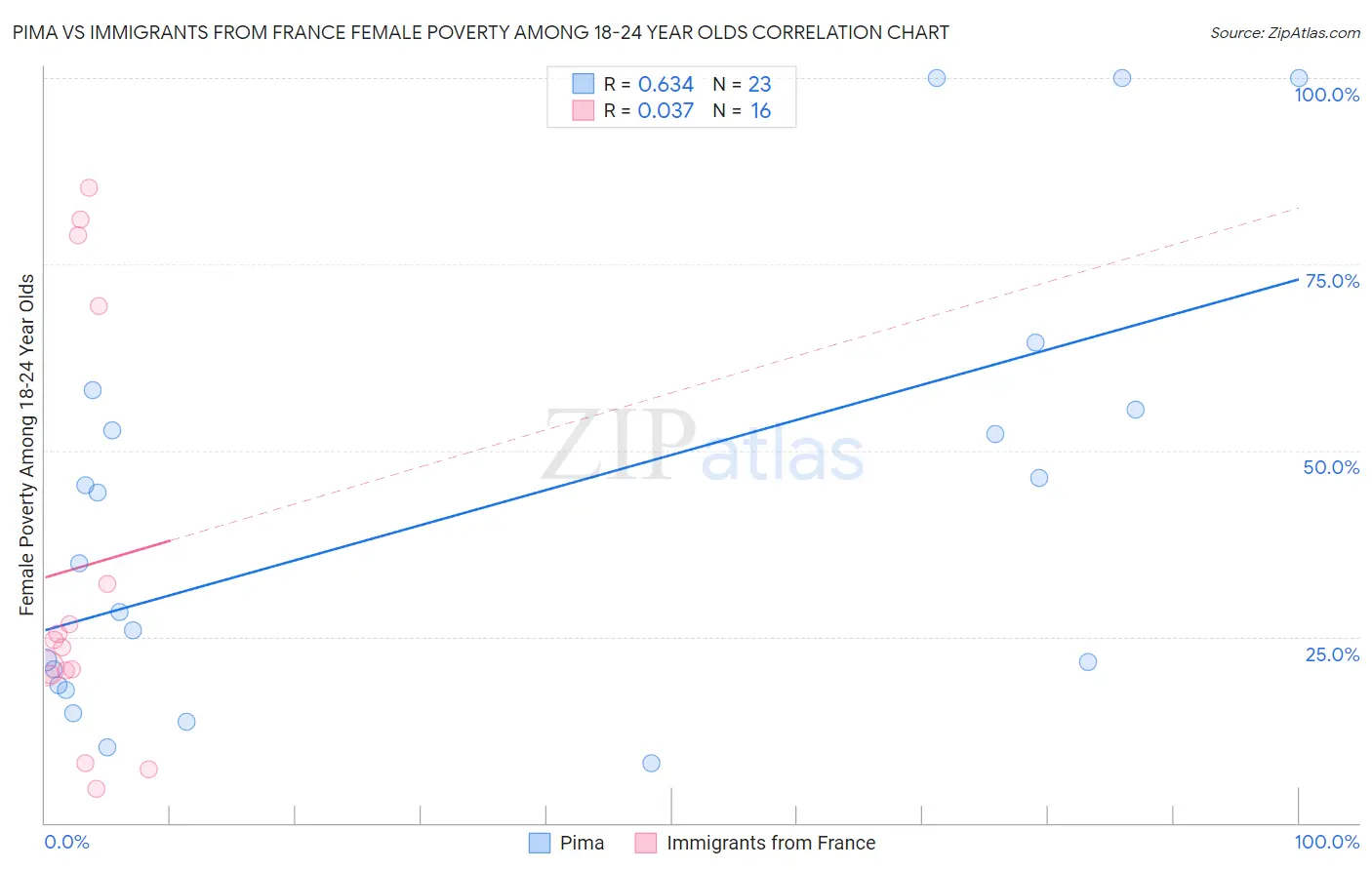 Pima vs Immigrants from France Female Poverty Among 18-24 Year Olds