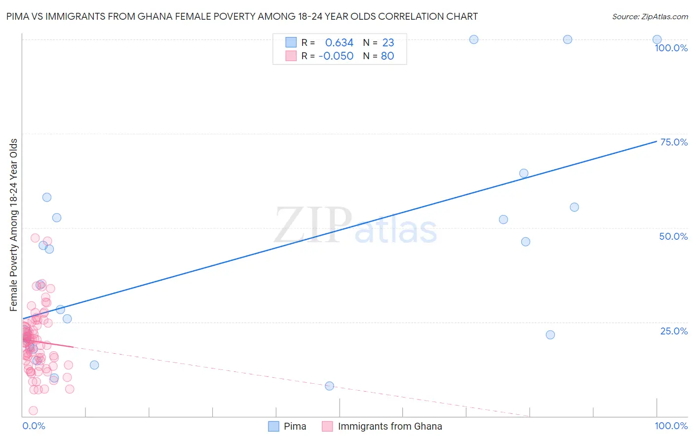 Pima vs Immigrants from Ghana Female Poverty Among 18-24 Year Olds