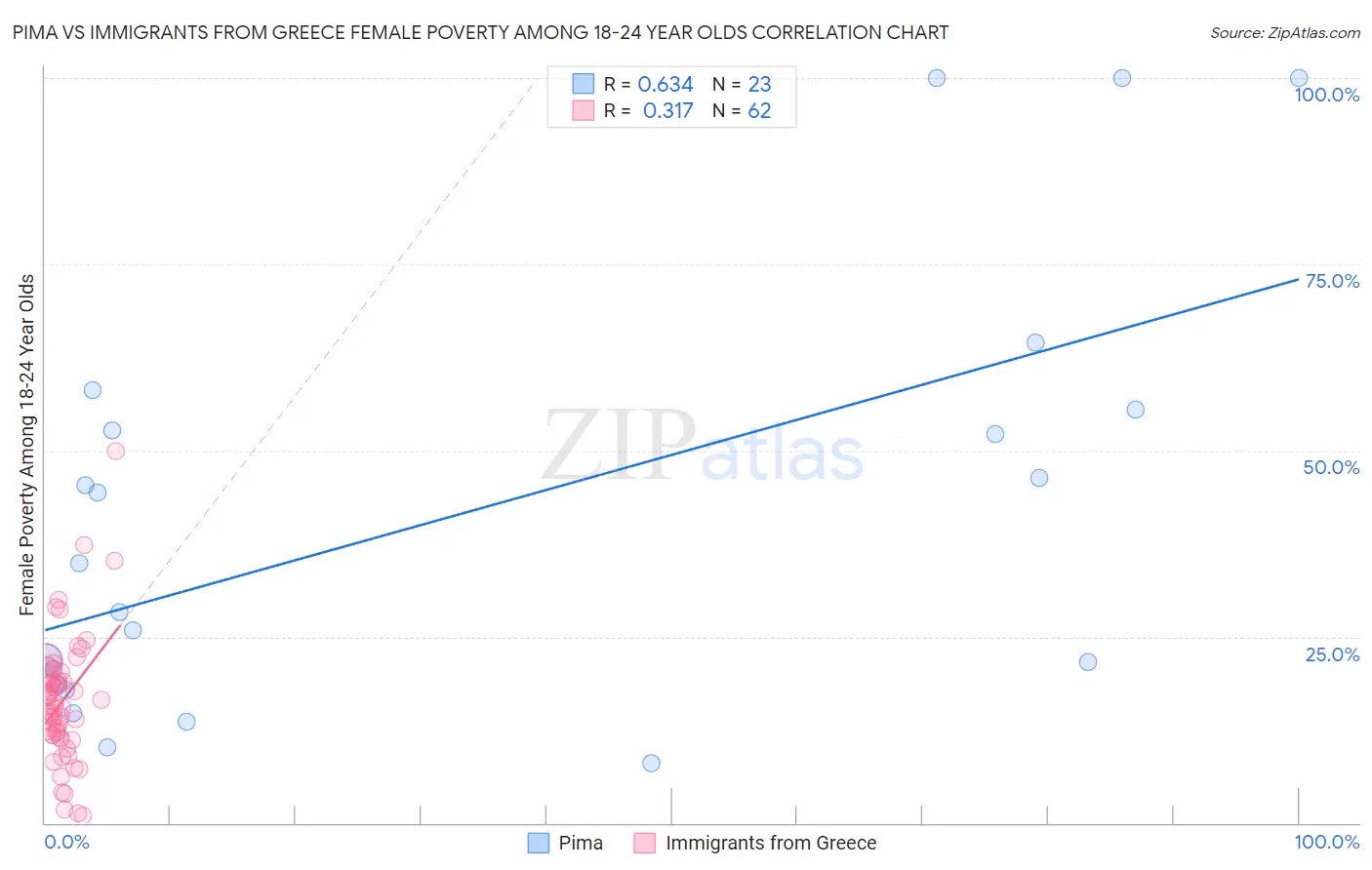 Pima vs Immigrants from Greece Female Poverty Among 18-24 Year Olds