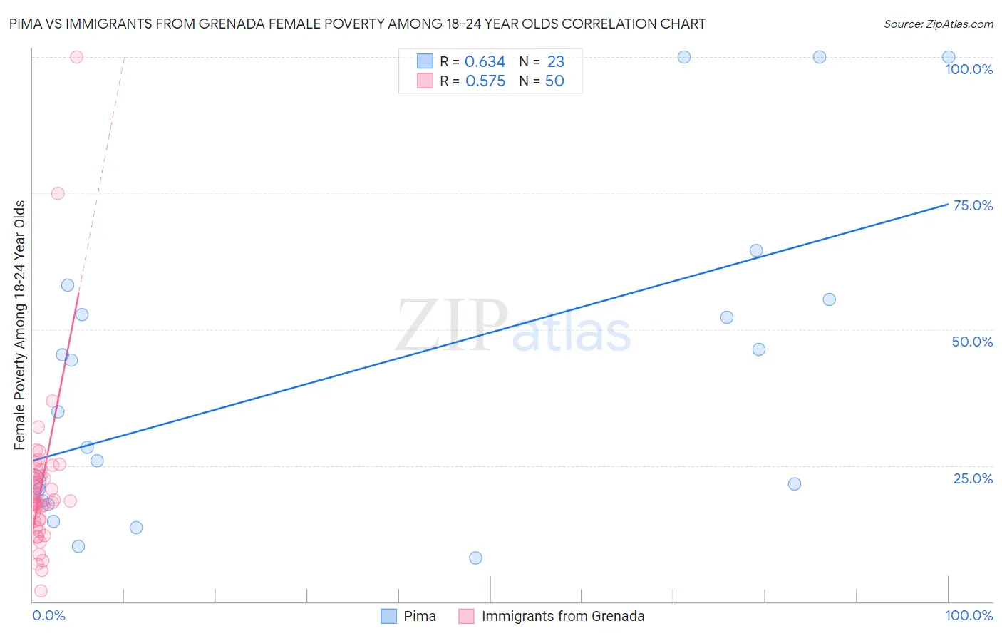 Pima vs Immigrants from Grenada Female Poverty Among 18-24 Year Olds