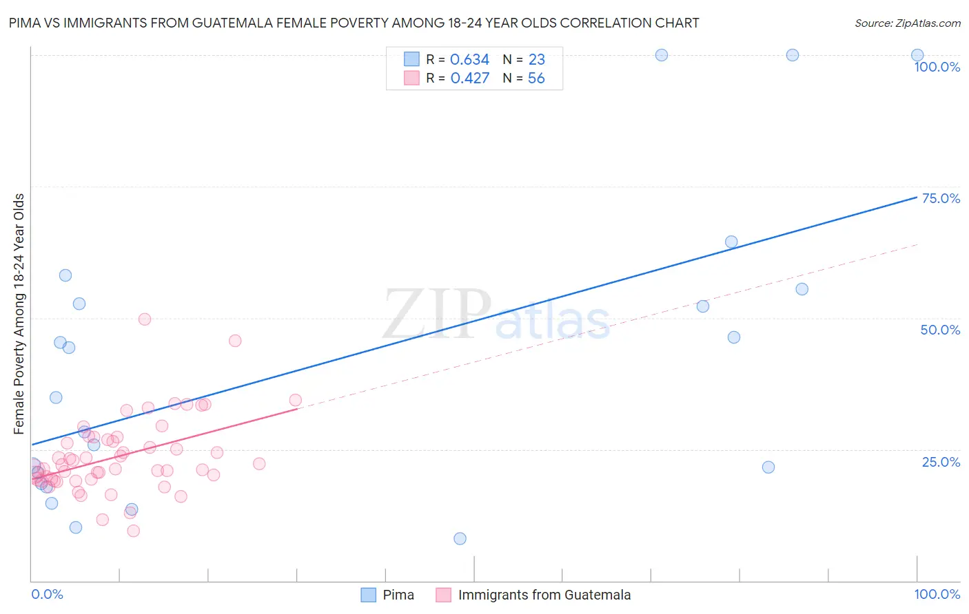 Pima vs Immigrants from Guatemala Female Poverty Among 18-24 Year Olds