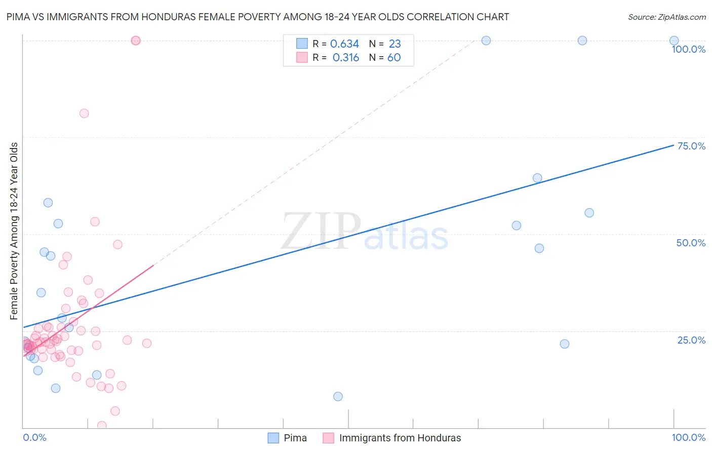 Pima vs Immigrants from Honduras Female Poverty Among 18-24 Year Olds