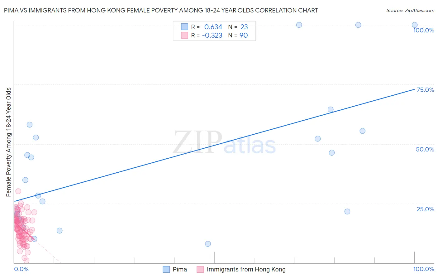 Pima vs Immigrants from Hong Kong Female Poverty Among 18-24 Year Olds