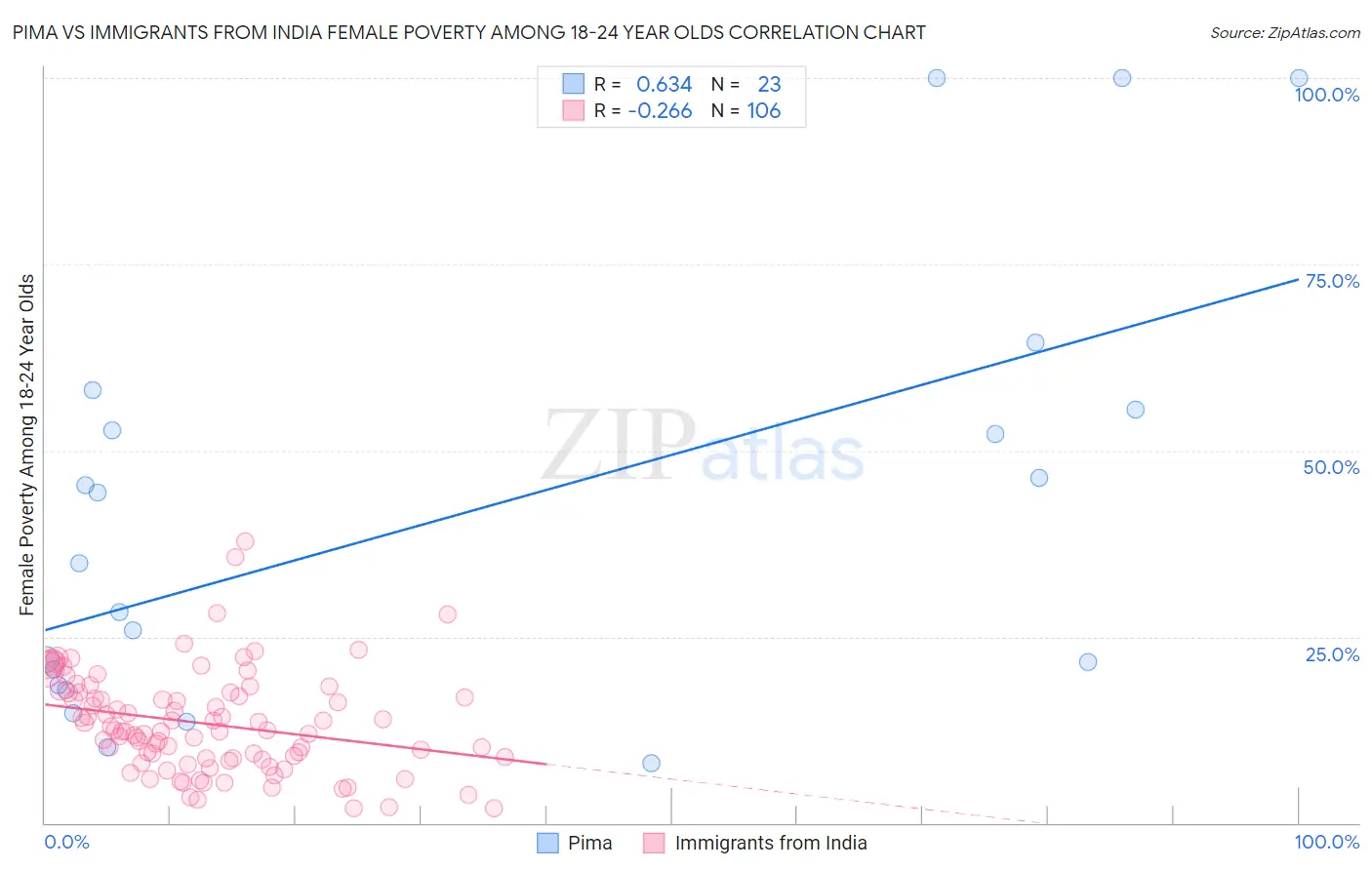 Pima vs Immigrants from India Female Poverty Among 18-24 Year Olds