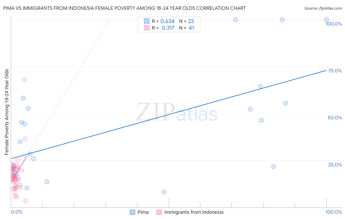 Pima vs Immigrants from Indonesia Female Poverty Among 18-24 Year Olds