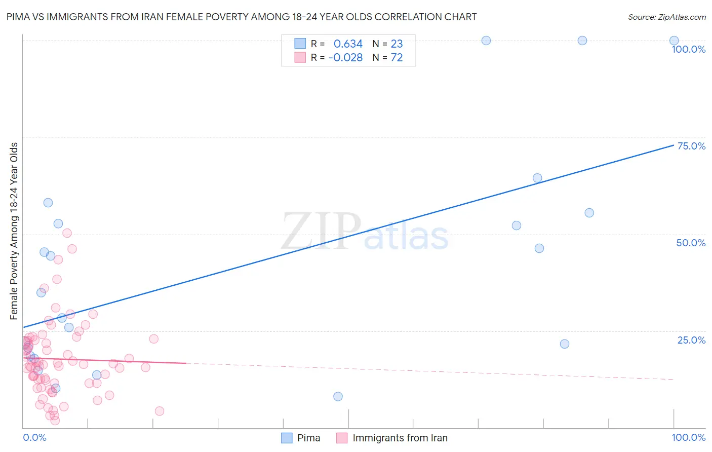 Pima vs Immigrants from Iran Female Poverty Among 18-24 Year Olds