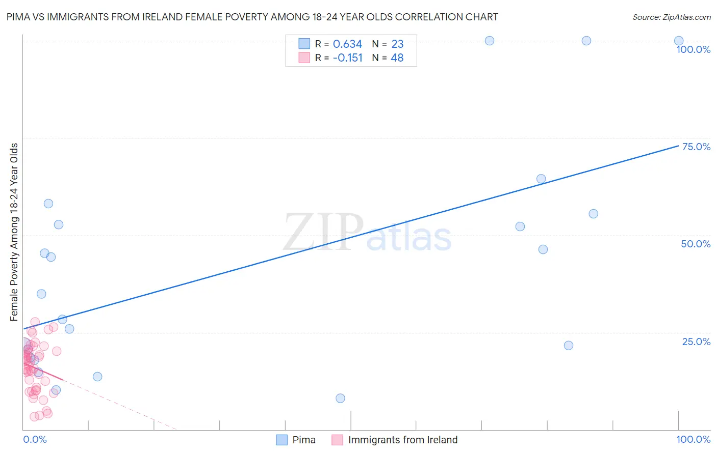 Pima vs Immigrants from Ireland Female Poverty Among 18-24 Year Olds