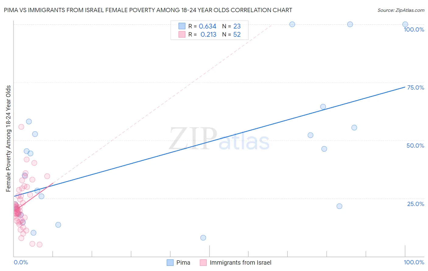 Pima vs Immigrants from Israel Female Poverty Among 18-24 Year Olds
