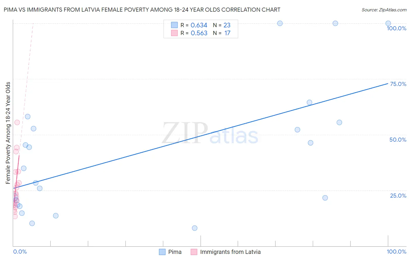 Pima vs Immigrants from Latvia Female Poverty Among 18-24 Year Olds