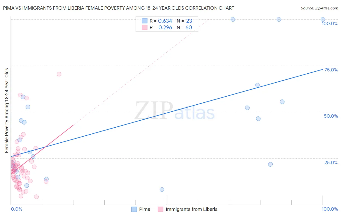 Pima vs Immigrants from Liberia Female Poverty Among 18-24 Year Olds