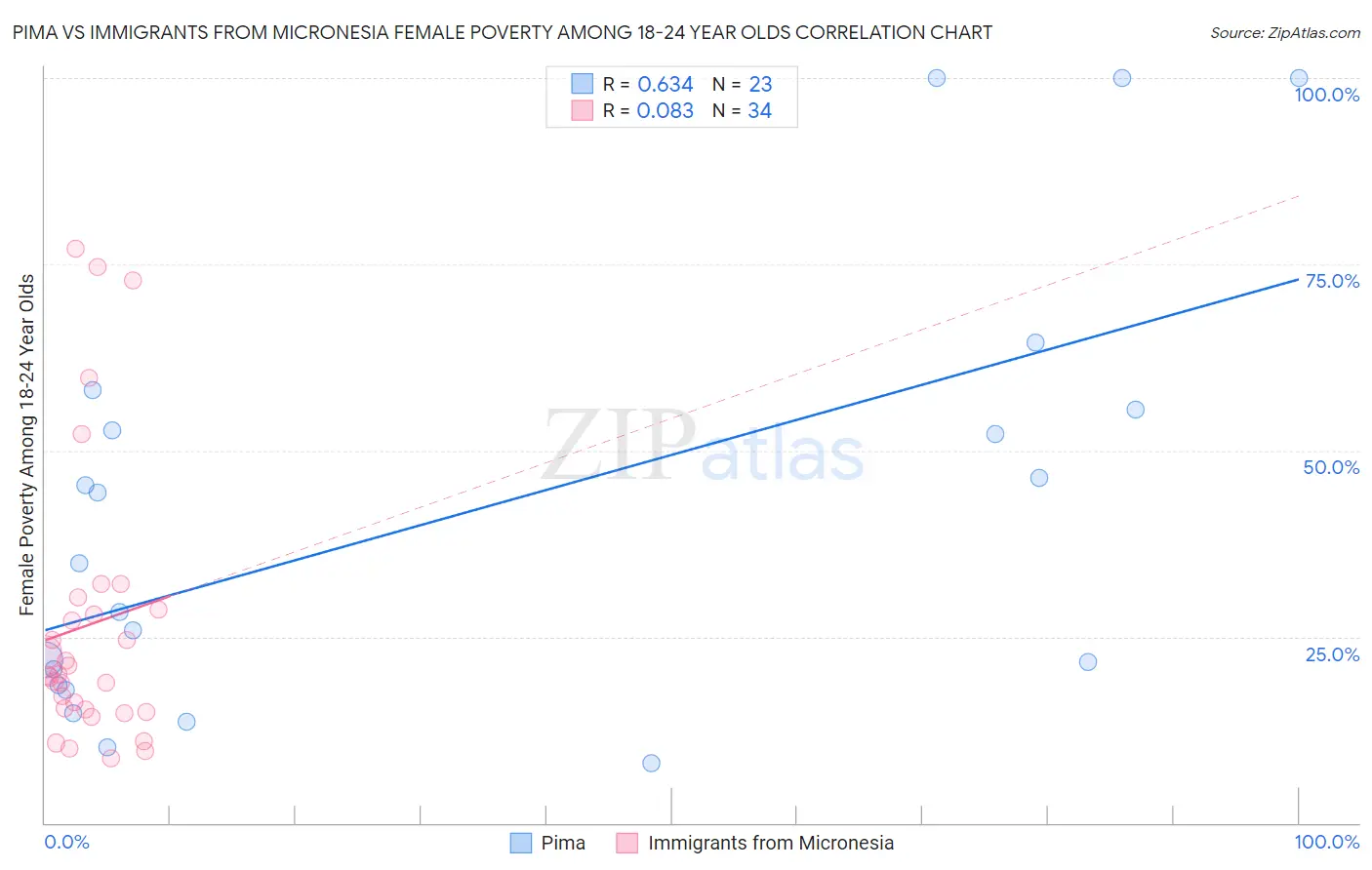 Pima vs Immigrants from Micronesia Female Poverty Among 18-24 Year Olds