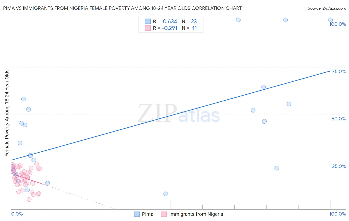 Pima vs Immigrants from Nigeria Female Poverty Among 18-24 Year Olds