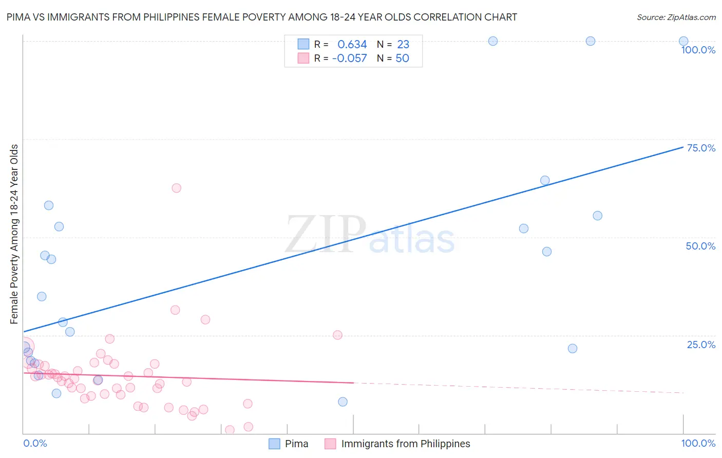 Pima vs Immigrants from Philippines Female Poverty Among 18-24 Year Olds