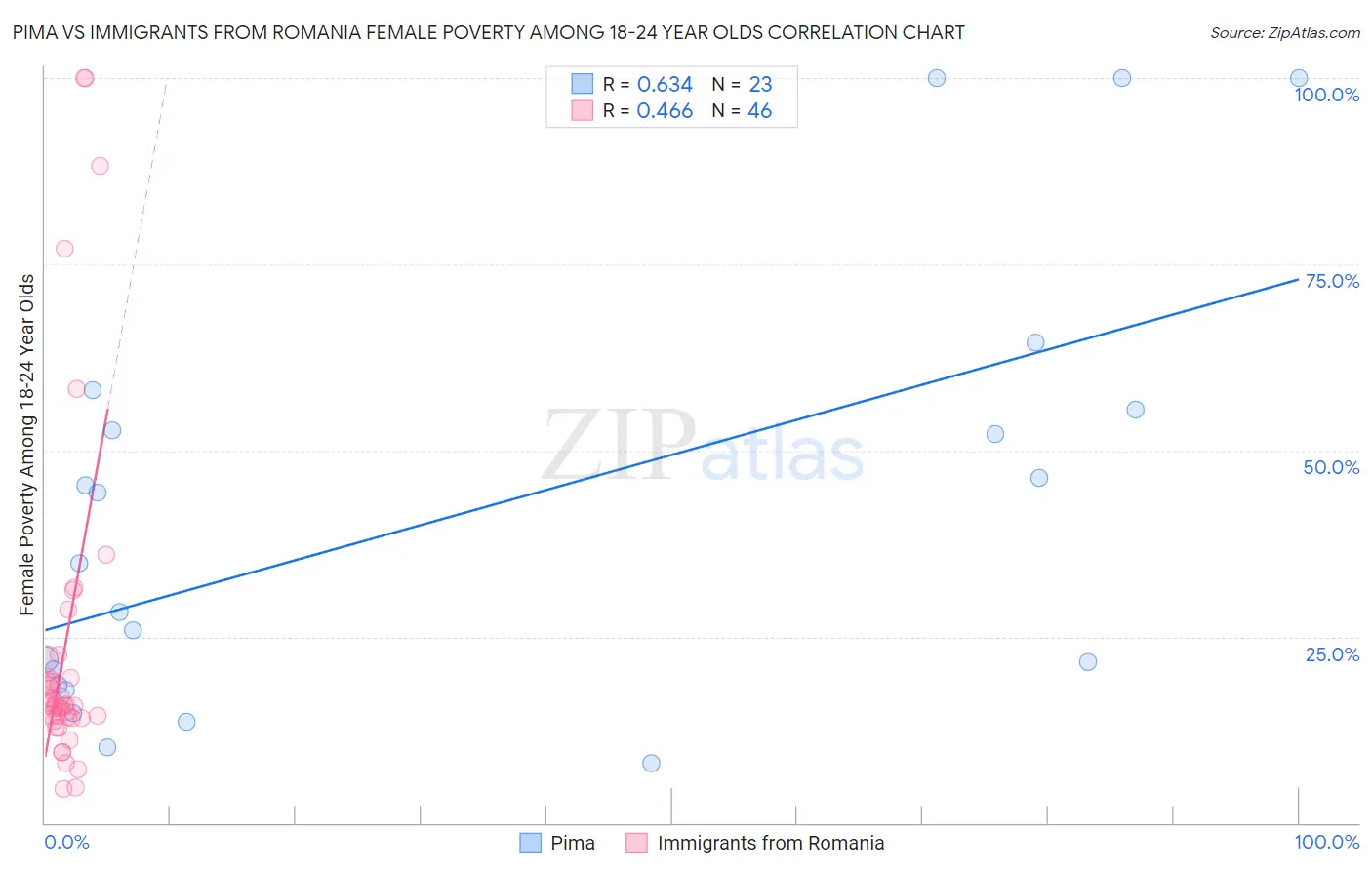 Pima vs Immigrants from Romania Female Poverty Among 18-24 Year Olds