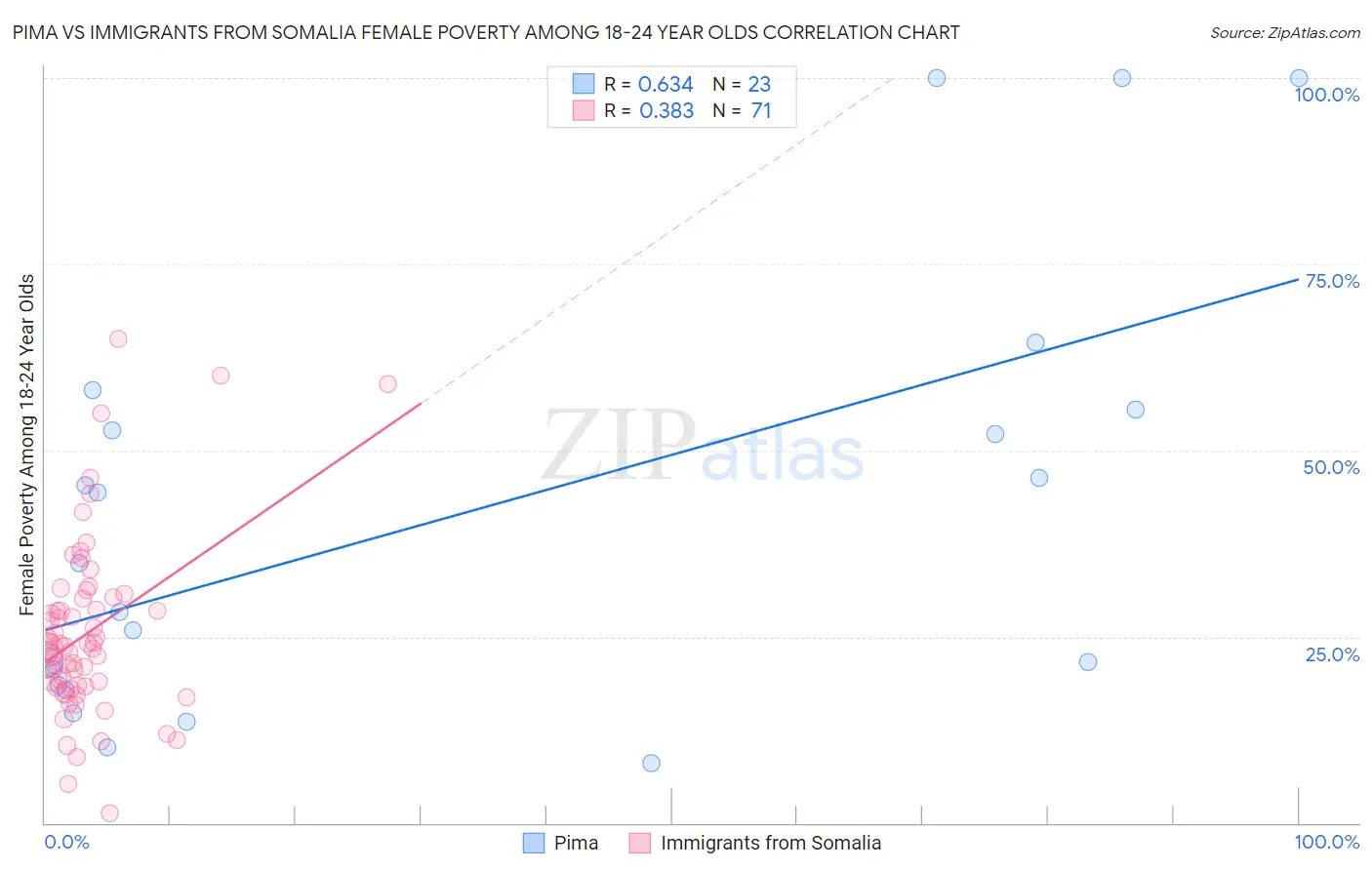 Pima vs Immigrants from Somalia Female Poverty Among 18-24 Year Olds