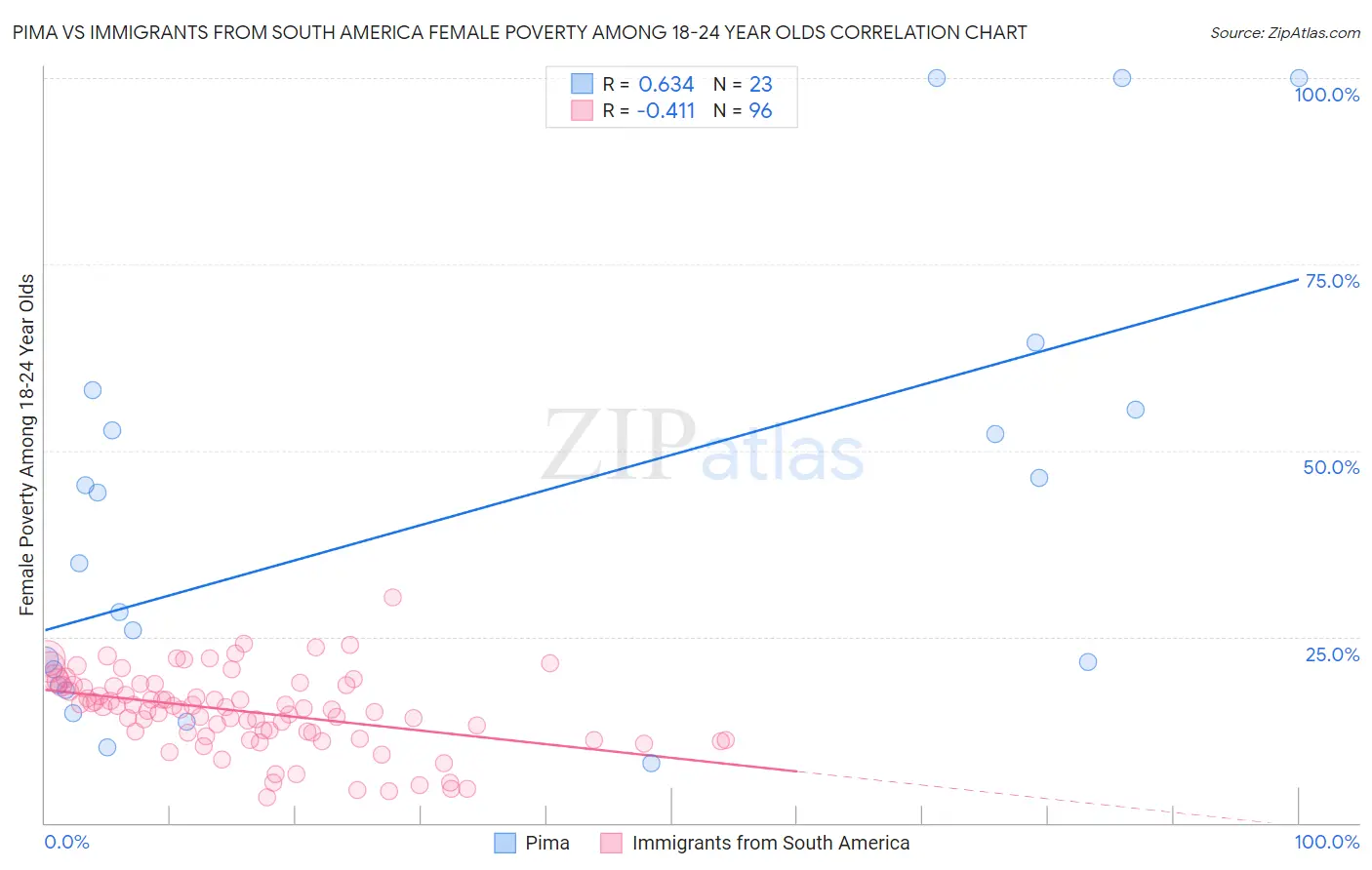 Pima vs Immigrants from South America Female Poverty Among 18-24 Year Olds