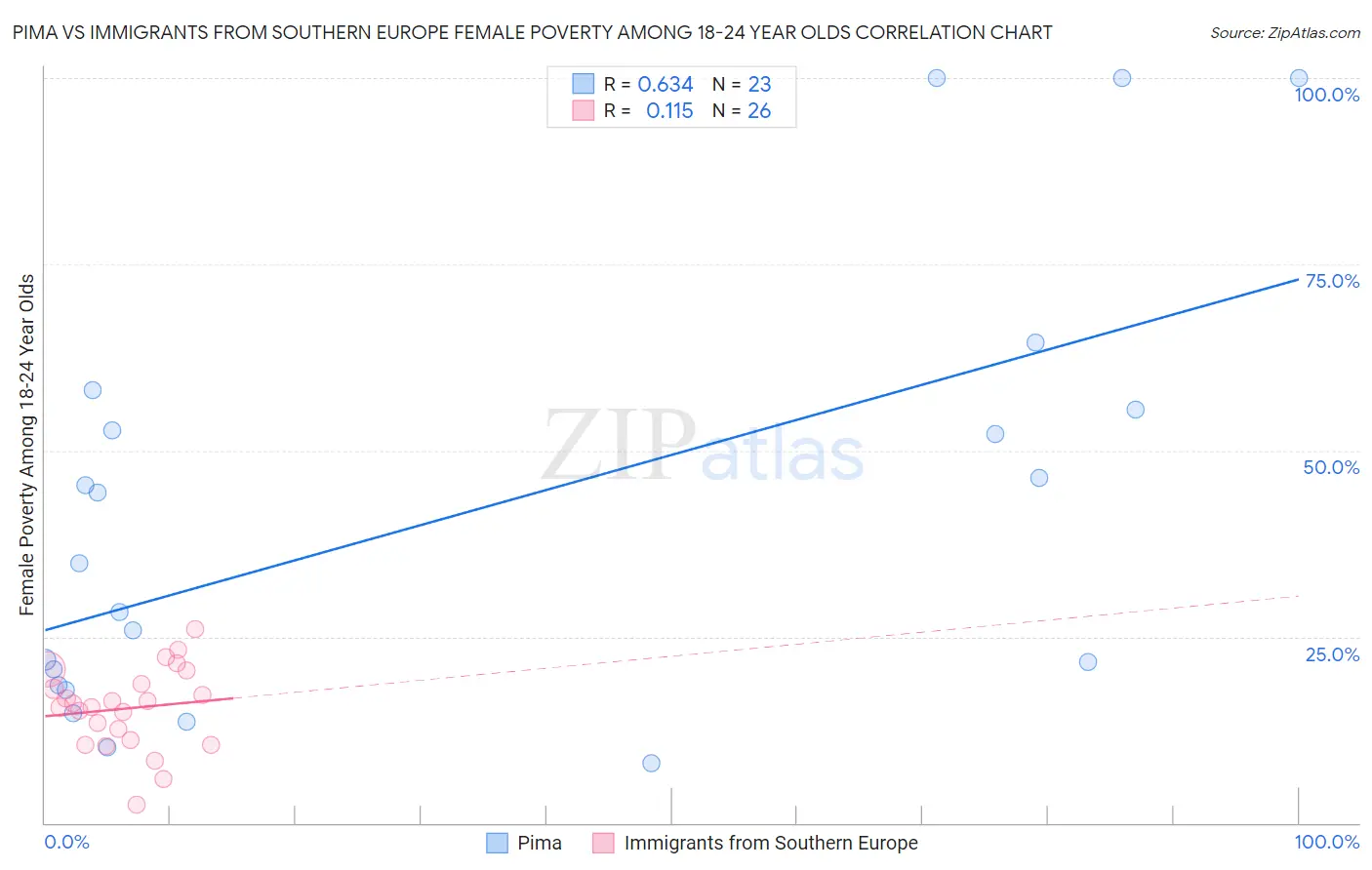 Pima vs Immigrants from Southern Europe Female Poverty Among 18-24 Year Olds
