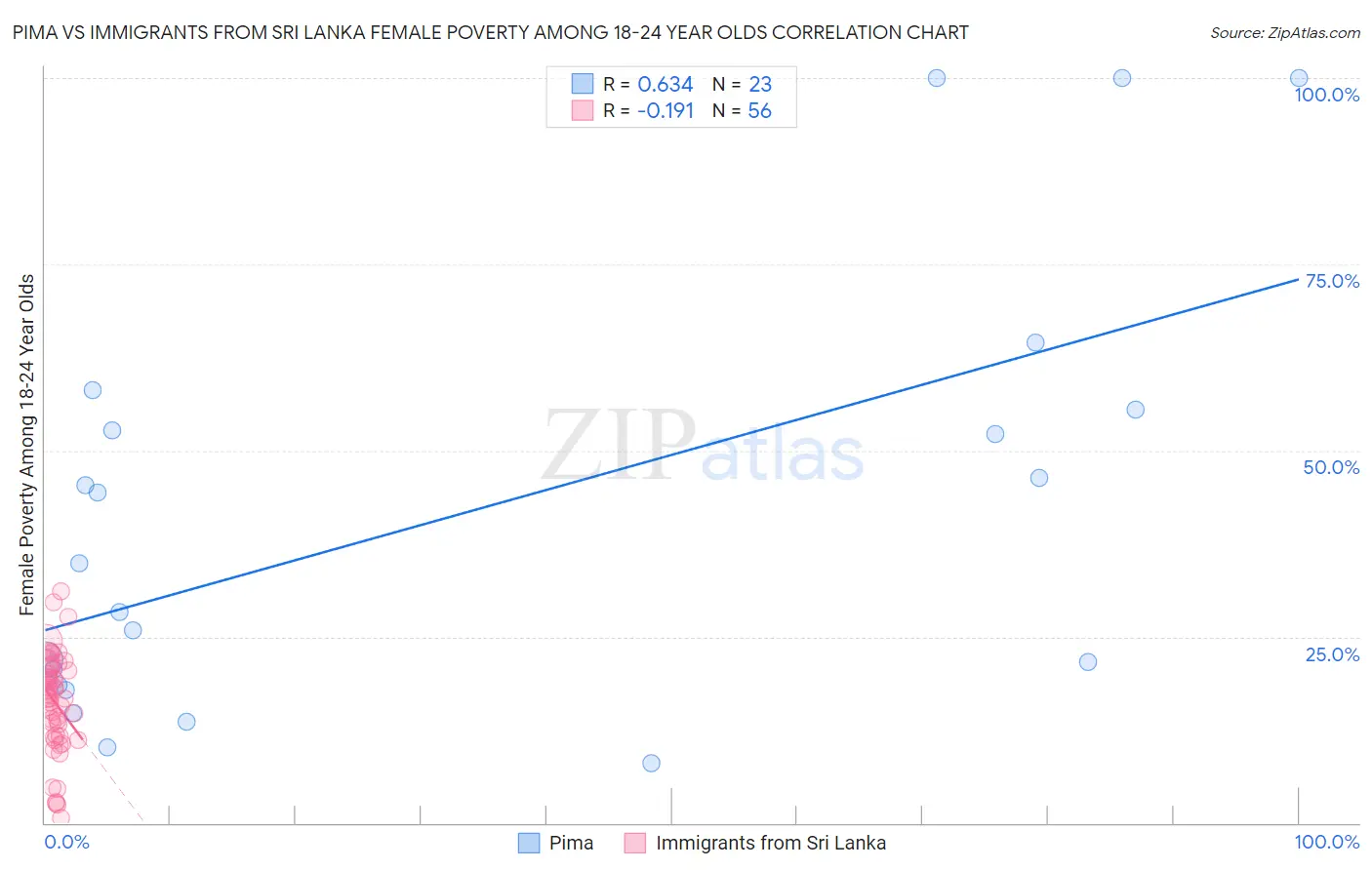 Pima vs Immigrants from Sri Lanka Female Poverty Among 18-24 Year Olds