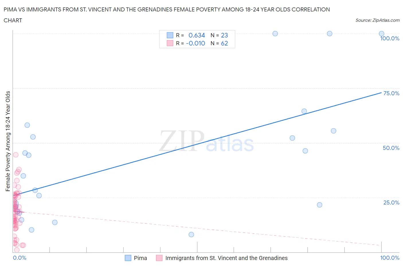 Pima vs Immigrants from St. Vincent and the Grenadines Female Poverty Among 18-24 Year Olds