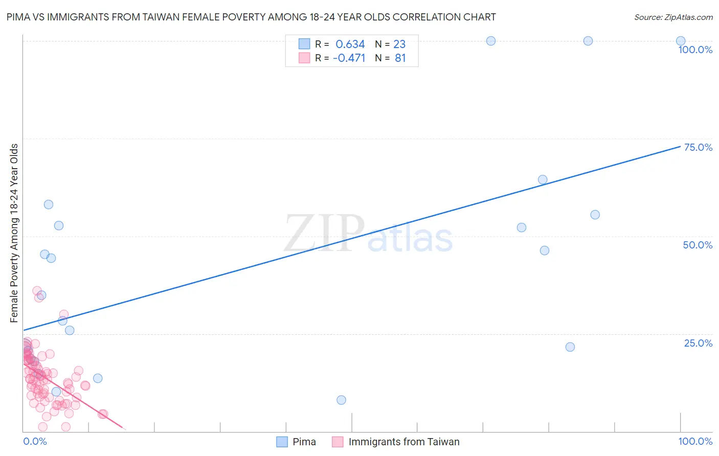 Pima vs Immigrants from Taiwan Female Poverty Among 18-24 Year Olds