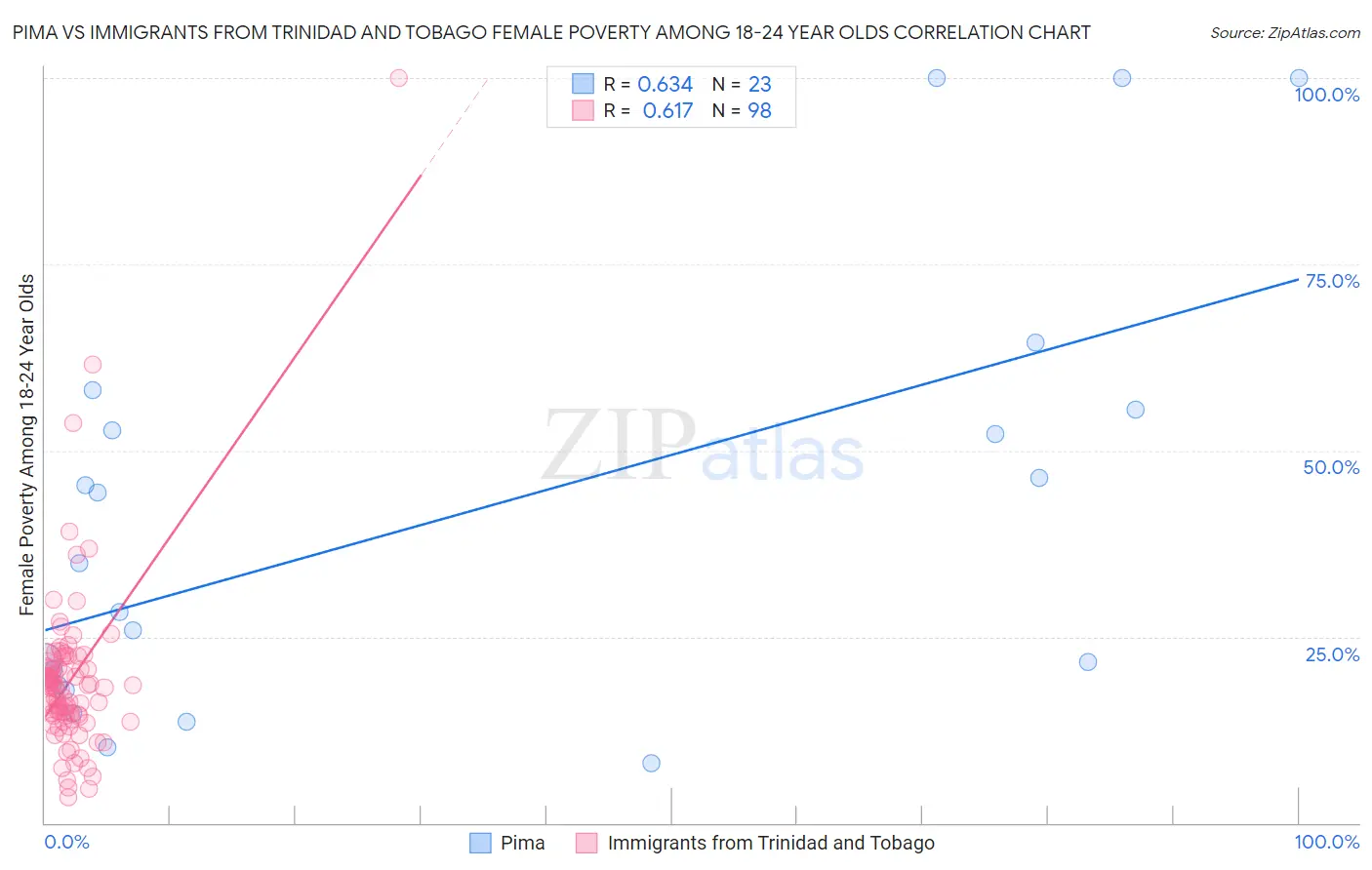 Pima vs Immigrants from Trinidad and Tobago Female Poverty Among 18-24 Year Olds