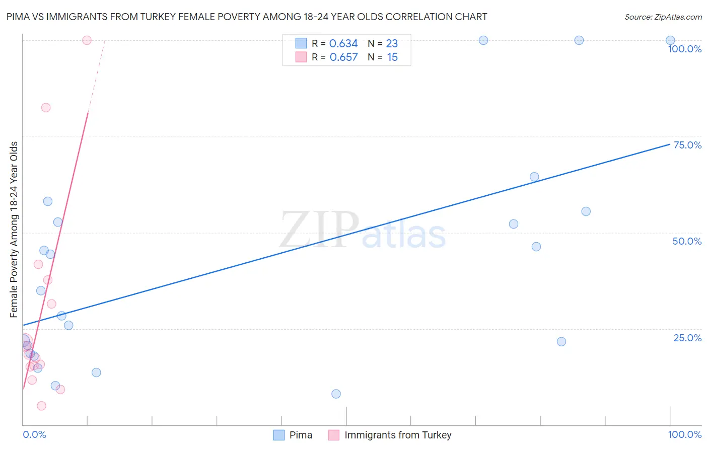 Pima vs Immigrants from Turkey Female Poverty Among 18-24 Year Olds