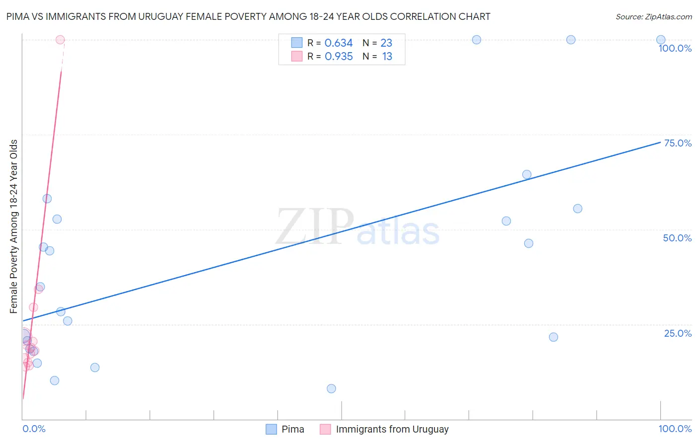 Pima vs Immigrants from Uruguay Female Poverty Among 18-24 Year Olds