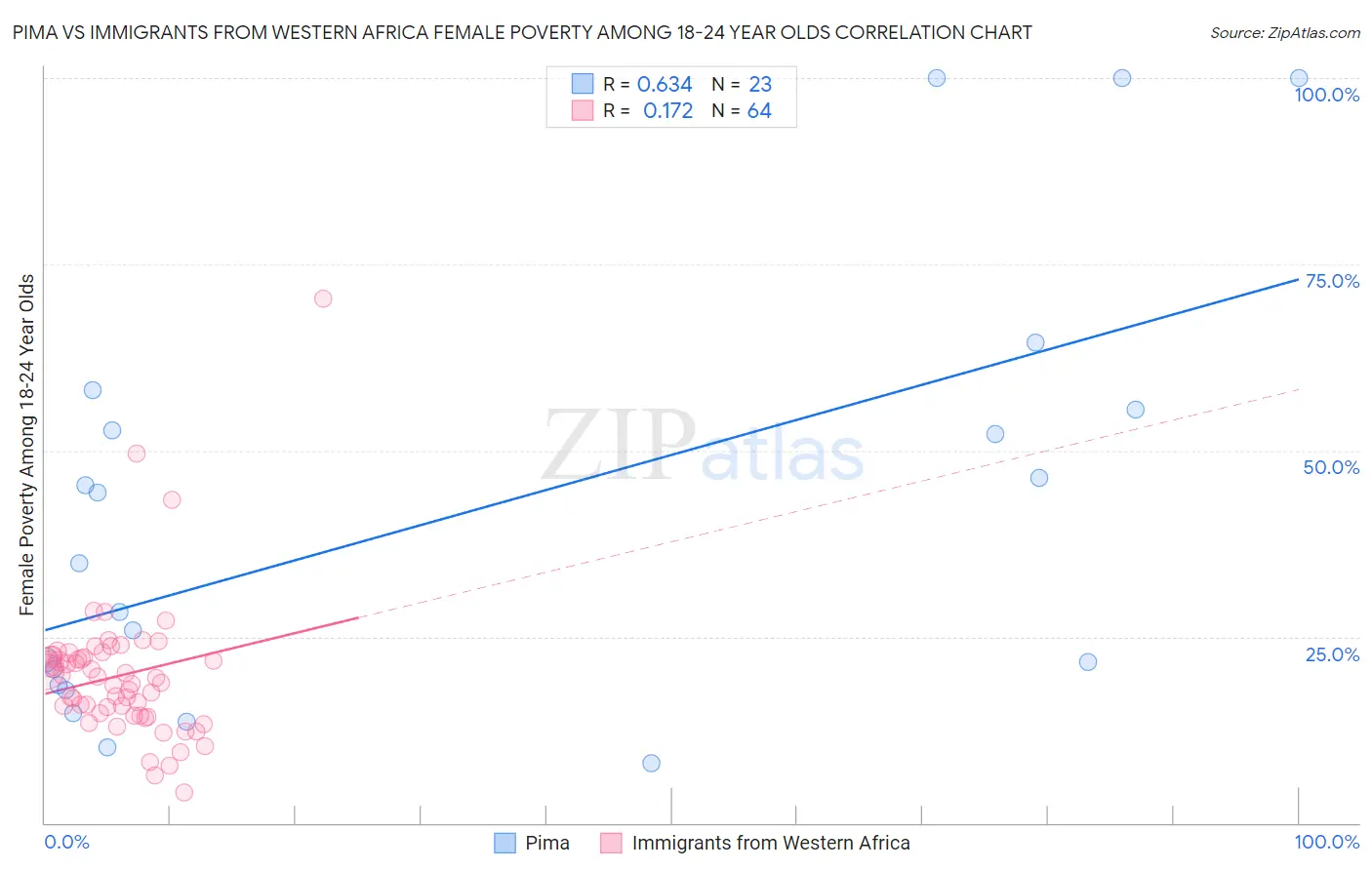 Pima vs Immigrants from Western Africa Female Poverty Among 18-24 Year Olds