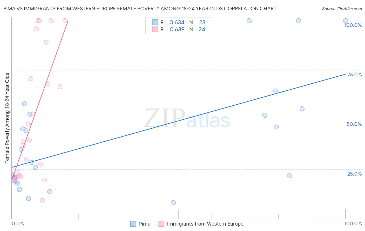 Pima vs Immigrants from Western Europe Female Poverty Among 18-24 Year Olds