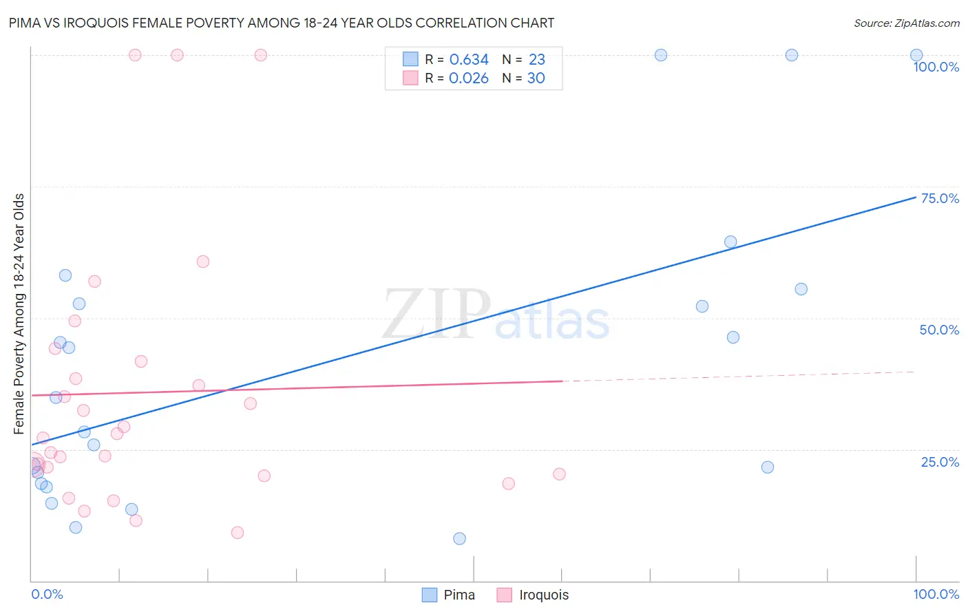 Pima vs Iroquois Female Poverty Among 18-24 Year Olds