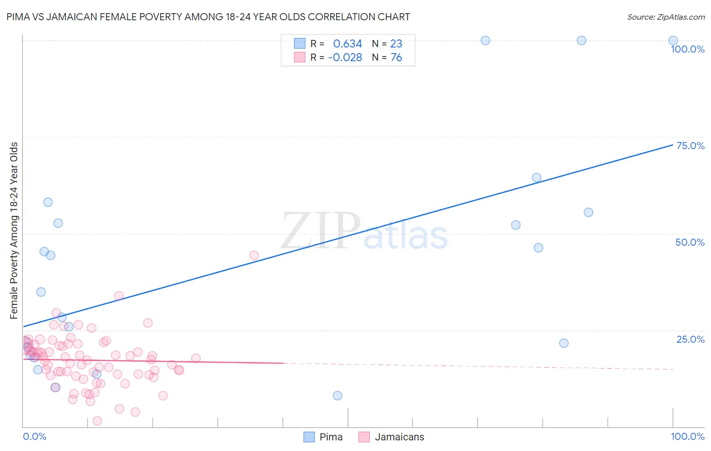 Pima vs Jamaican Female Poverty Among 18-24 Year Olds
