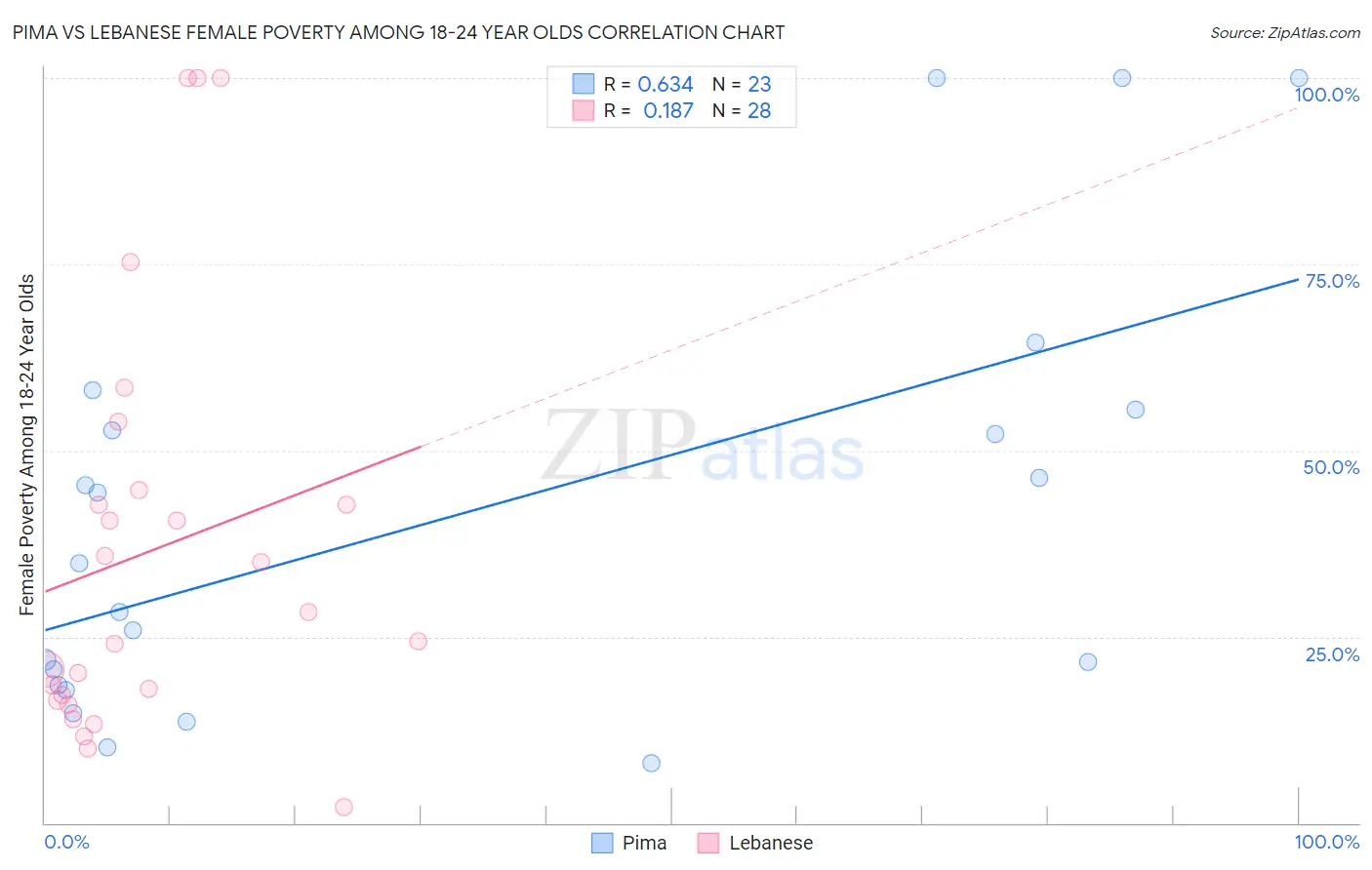 Pima vs Lebanese Female Poverty Among 18-24 Year Olds