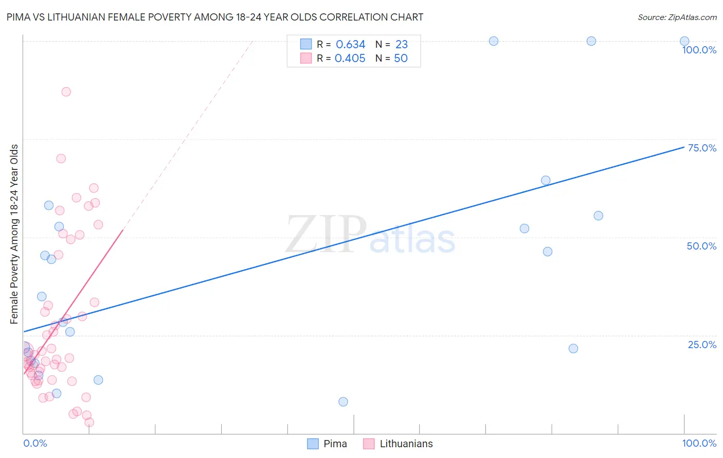 Pima vs Lithuanian Female Poverty Among 18-24 Year Olds