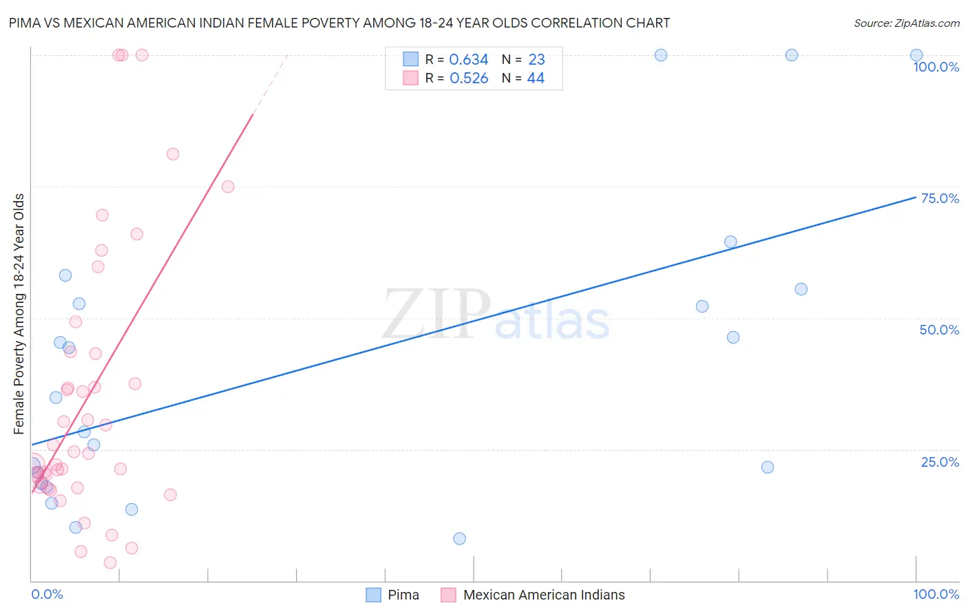 Pima vs Mexican American Indian Female Poverty Among 18-24 Year Olds