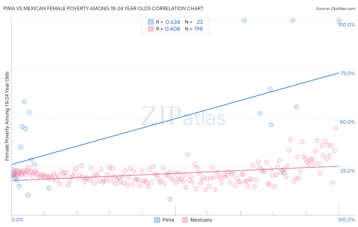 Pima vs Mexican Female Poverty Among 18-24 Year Olds