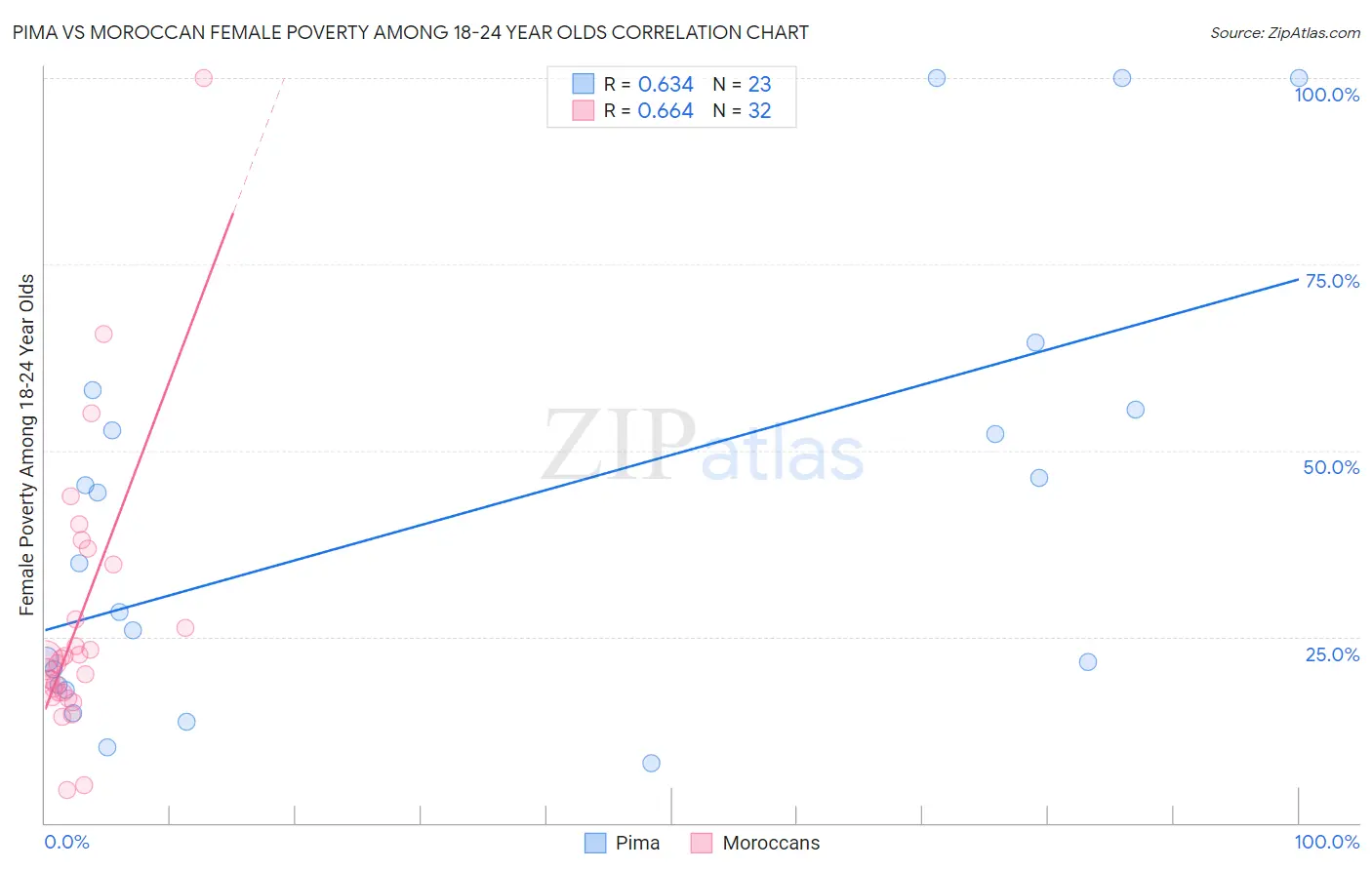 Pima vs Moroccan Female Poverty Among 18-24 Year Olds