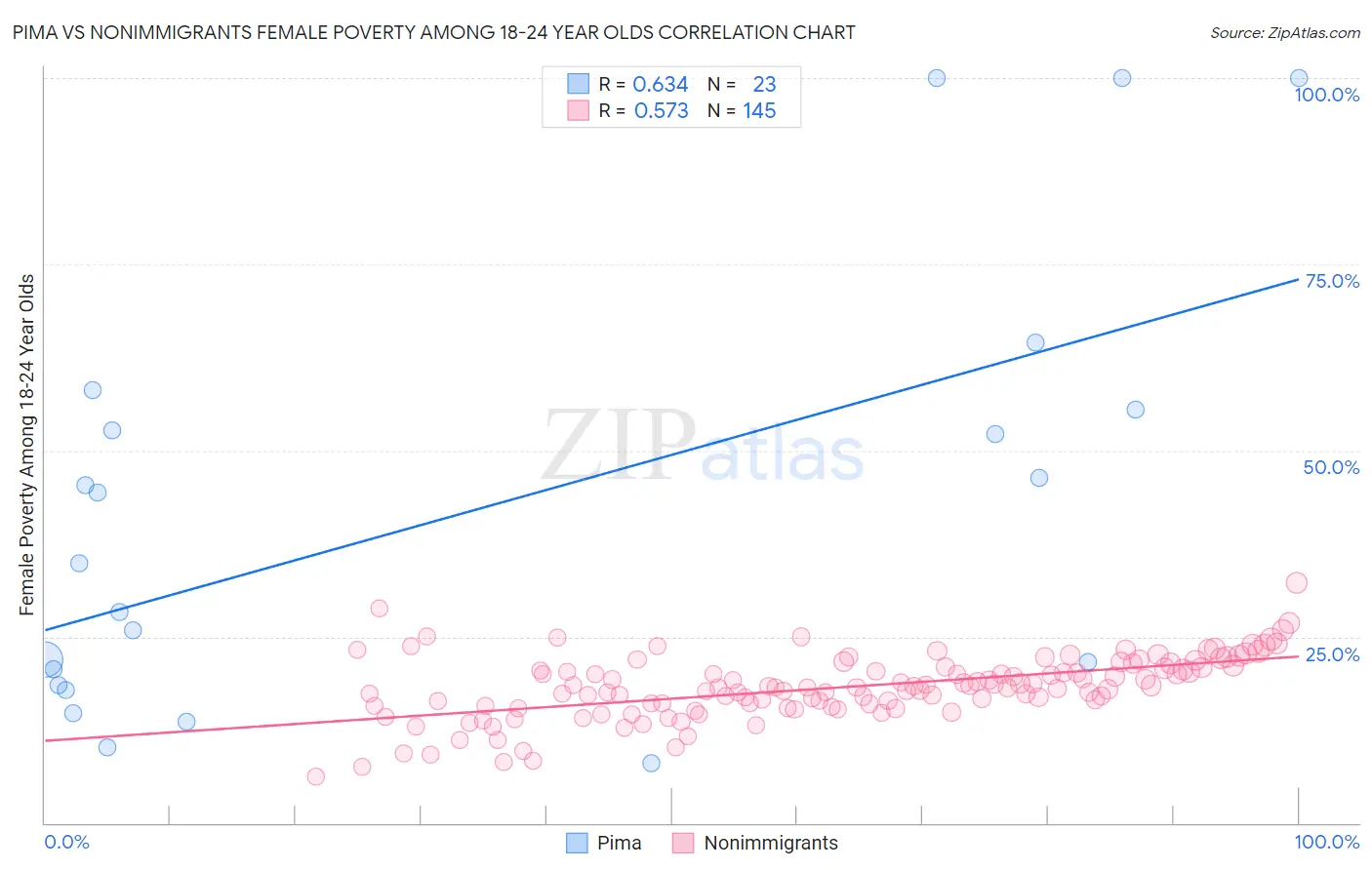 Pima vs Nonimmigrants Female Poverty Among 18-24 Year Olds