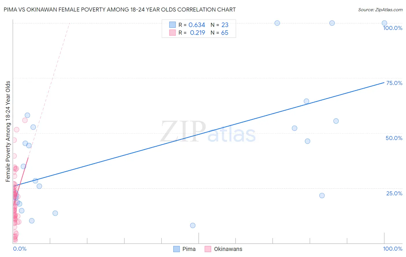 Pima vs Okinawan Female Poverty Among 18-24 Year Olds
