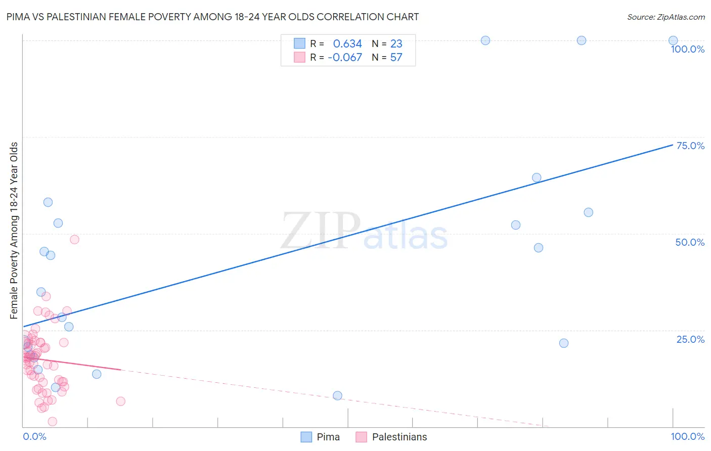 Pima vs Palestinian Female Poverty Among 18-24 Year Olds