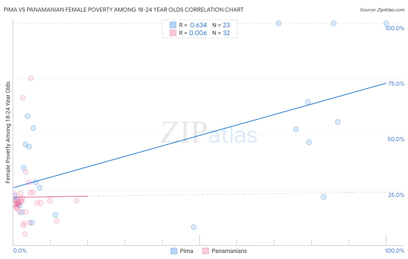 Pima vs Panamanian Female Poverty Among 18-24 Year Olds