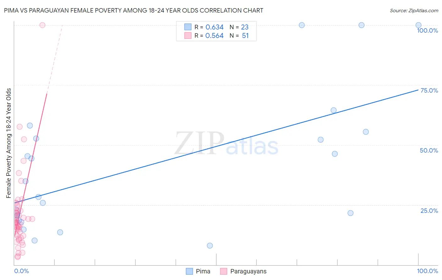 Pima vs Paraguayan Female Poverty Among 18-24 Year Olds