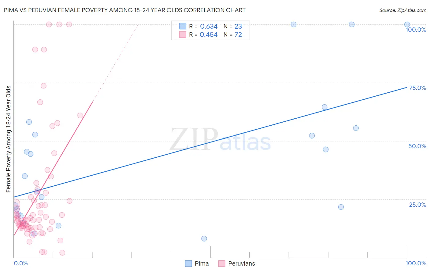 Pima vs Peruvian Female Poverty Among 18-24 Year Olds