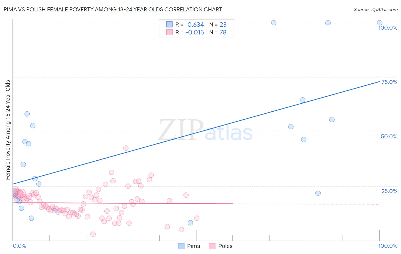 Pima vs Polish Female Poverty Among 18-24 Year Olds