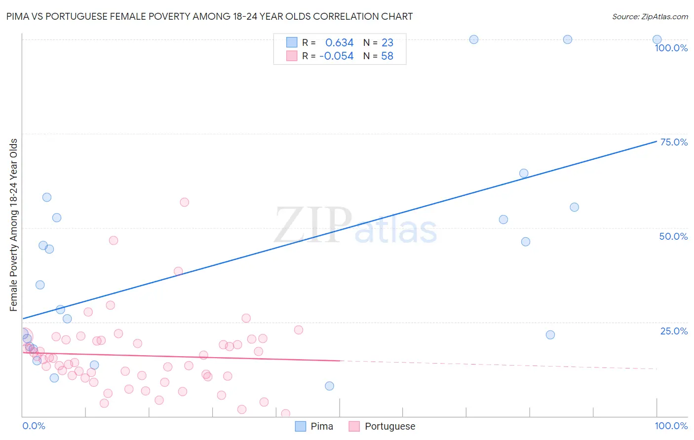 Pima vs Portuguese Female Poverty Among 18-24 Year Olds